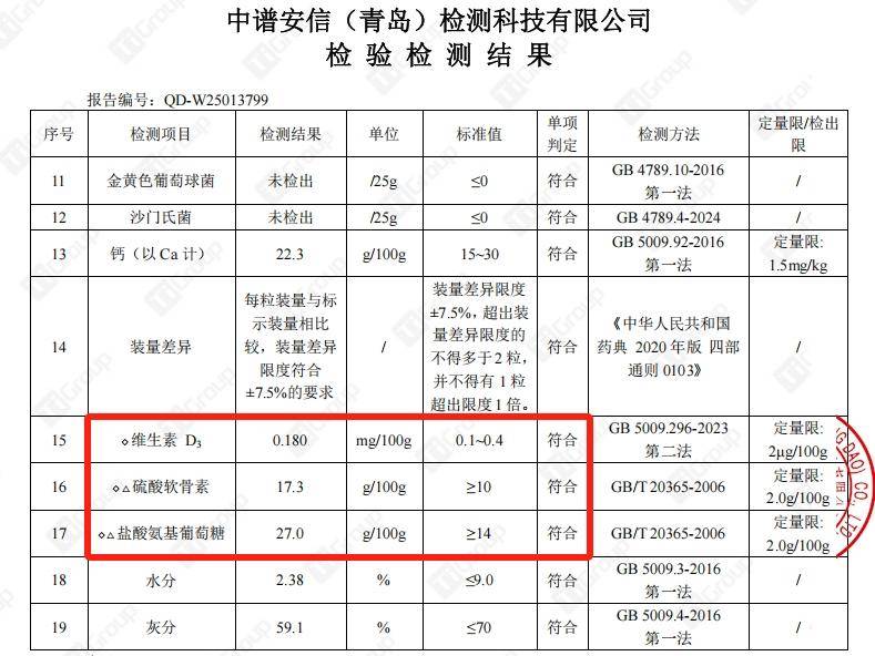 央視315認(rèn)證<strong></p>
<p>檢測(cè)認(rèn)證
</strong>！這5款氨糖軟骨素通過(guò)國(guó)家安全檢測(cè):檢測(cè)認(rèn)證
